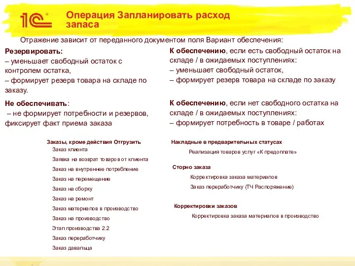 Операция Запланировать расход запаса Корректировки заказов Корректировка заказа материалов в производство Резервировать: