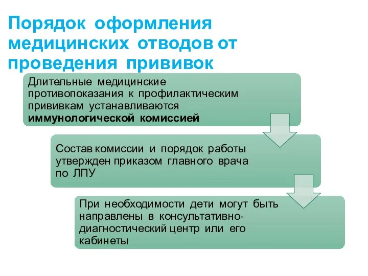 Порядок оформления медицинских отводов от проведения прививок