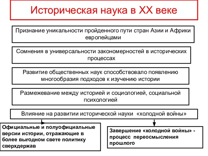 Историческая наука в ХХ веке Признание уникальности пройденного пути стран Азии и