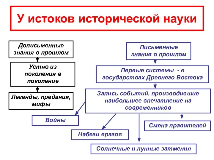 У истоков исторической науки Дописьменные знания о прошлом Устно из поколения в