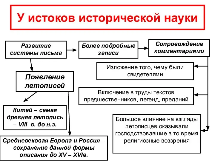 У истоков исторической науки Развитие системы письма Более подробные записи Сопровождение комментариями