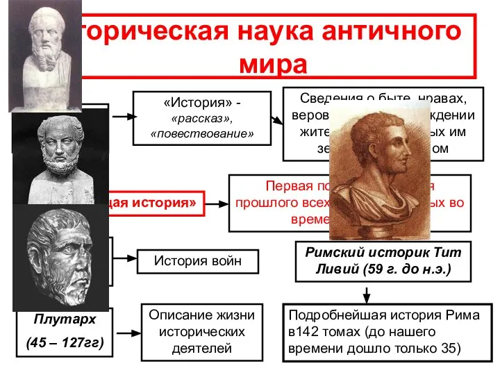 Историческая наука античного мира Геродот (V в. до н.э.) «История» - «рассказ»,