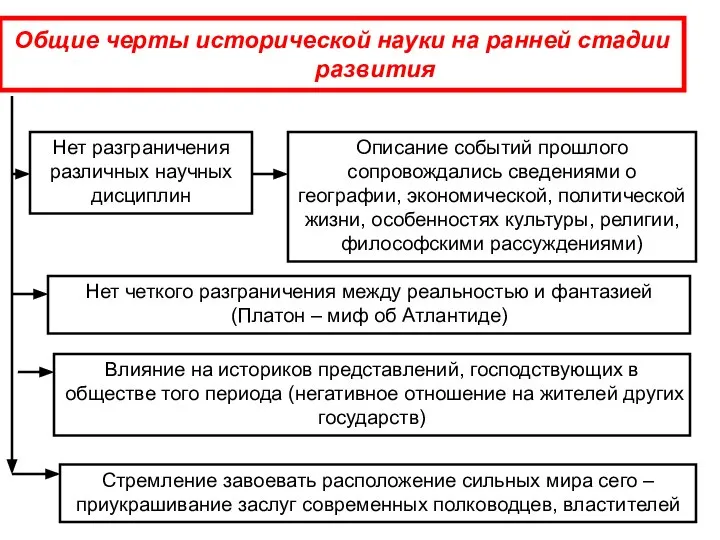 Общие черты исторической науки на ранней стадии развития Нет разграничения различных научных