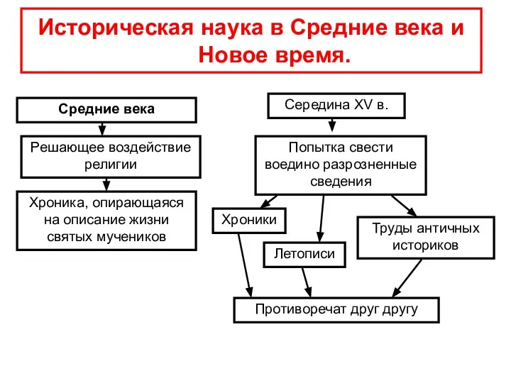 Историческая наука в Средние века и Новое время. Средние века Решающее воздействие