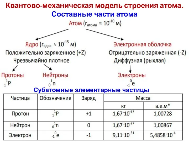 Квантово-механическая модель строения атома. Составные части атома Субатомные элементарные частицы