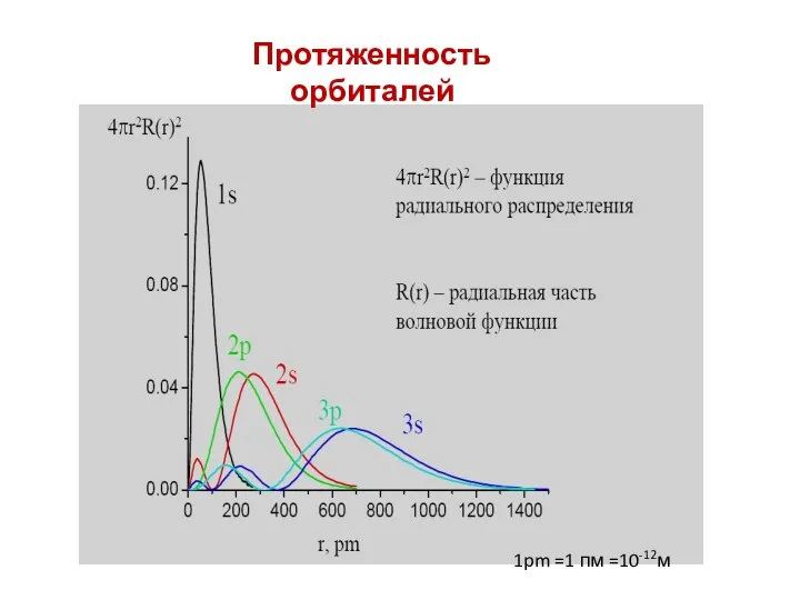 Протяженность орбиталей 1pm =1 пм =10-12м