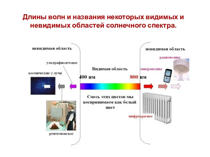 Длины волн и названия некоторых видимых и невидимых областей солнечного спектра.