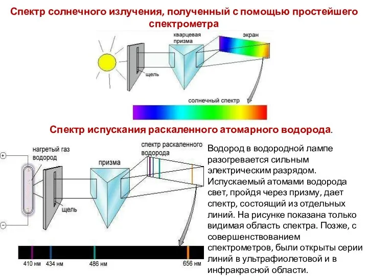 Спектр солнечного излучения, полученный с помощью простейшего спектрометра Водород в водородной лампе