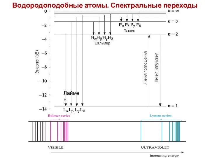 Водородоподобные атомы. Спектральные переходы Лаймен