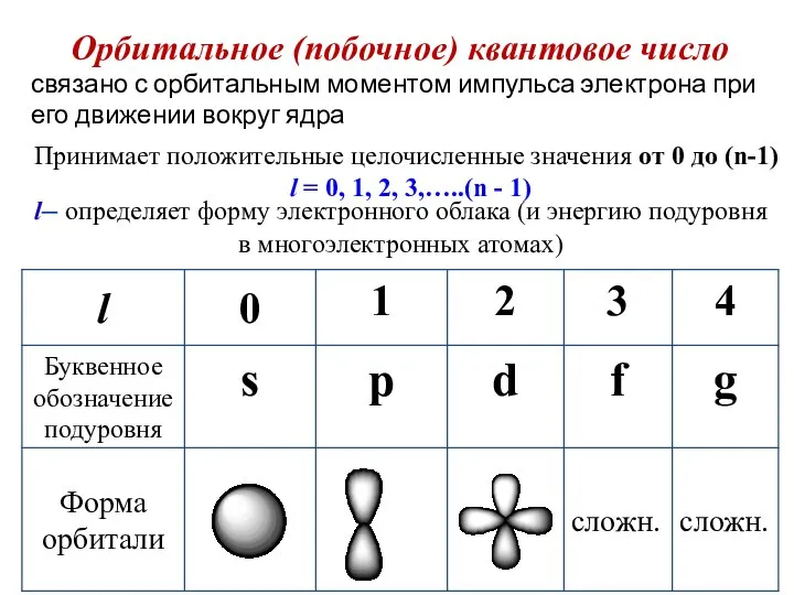 Орбитальное (побочное) квантовое число Принимает положительные целочисленные значения от 0 до (n-1)