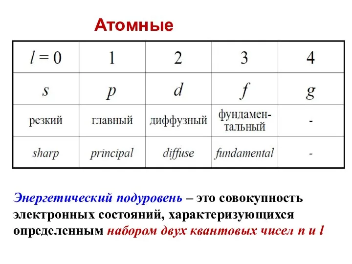 Атомные подуровни Энергетический подуровень – это совокупность электронных состояний, характеризующихся определенным набором