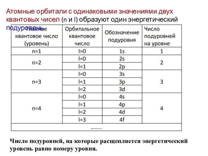 Число подуровней, на которые расщепляется энергетический уровень равно номеру уровня. Атомные орбитали