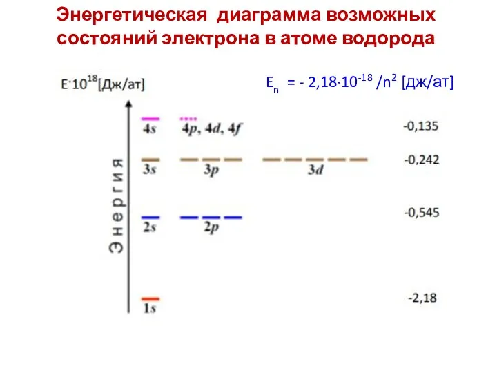 Энергетическая диаграмма возможных состояний электрона в атоме водорода En = - 2,18·10-18 /n2 [дж/ат]