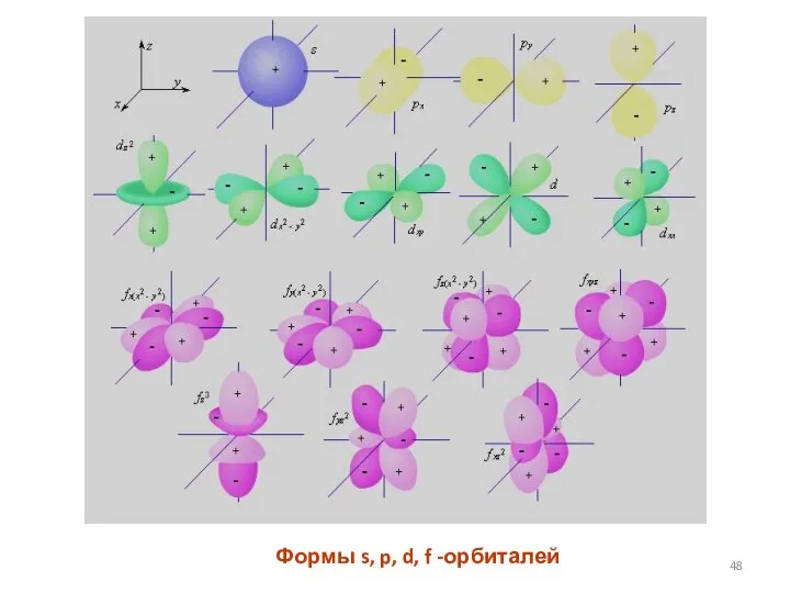 Формы s, p, d, f -орбиталей