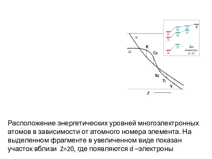 Расположение энергетических уровней многоэлектронных атомов в зависимости от атомного номера элемента. На