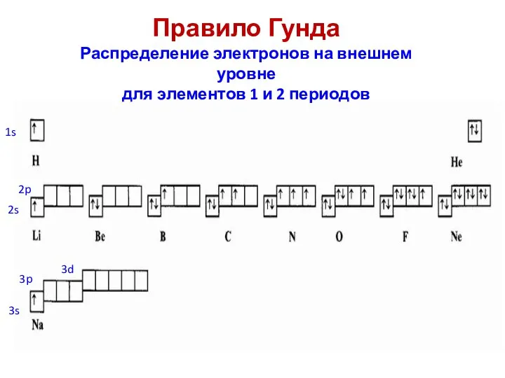 Правило Гунда Распределение электронов на внешнем уровне для элементов 1 и 2