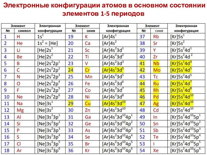 Электронные конфигурации атомов в основном состоянии элементов 1-5 периодов