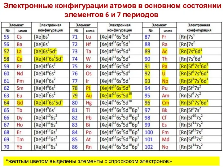 Электронные конфигурации атомов в основном состоянии элементов 6 и 7 периодов *желтым