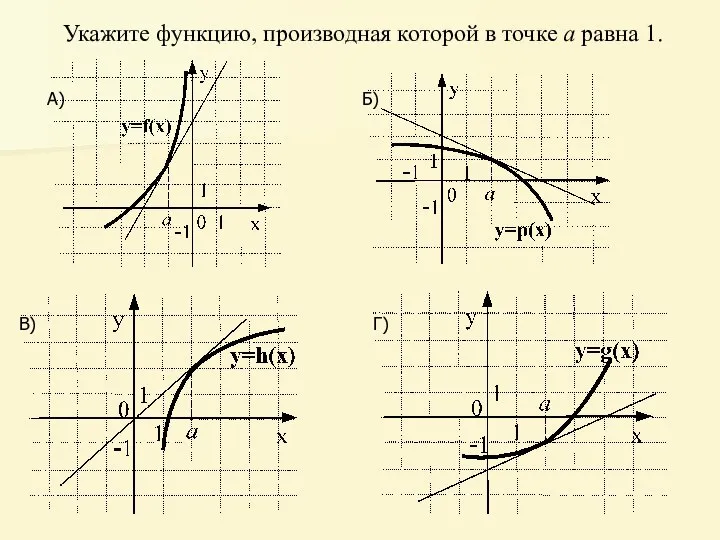 Укажите функцию, производная которой в точке а равна 1. А) Б) В) Г)