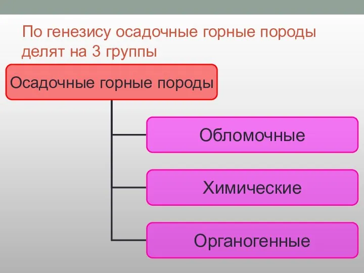 По генезису осадочные горные породы делят на 3 группы