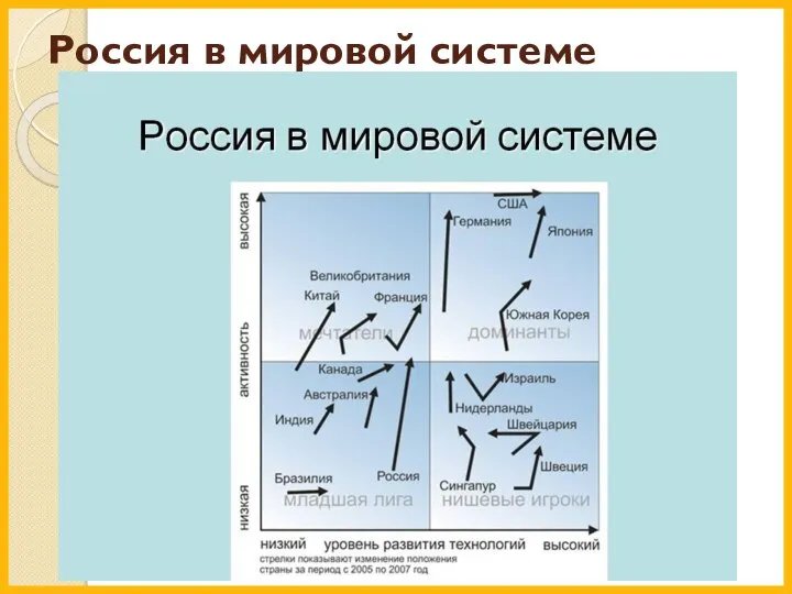 Россия в мировой системе