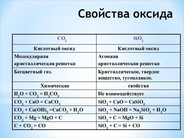 Свойства оксида