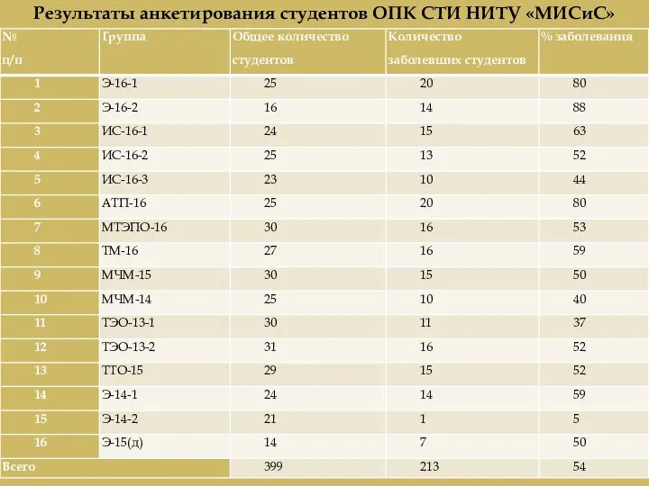 Результаты анкетирования студентов ОПК СТИ НИТУ «МИСиС»