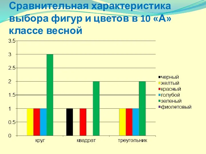 Сравнительная характеристика выбора фигур и цветов в 10 «А» классе весной