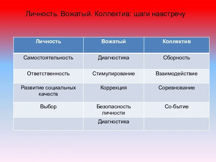 Личность. Вожатый. Коллектив: шаги навстречу