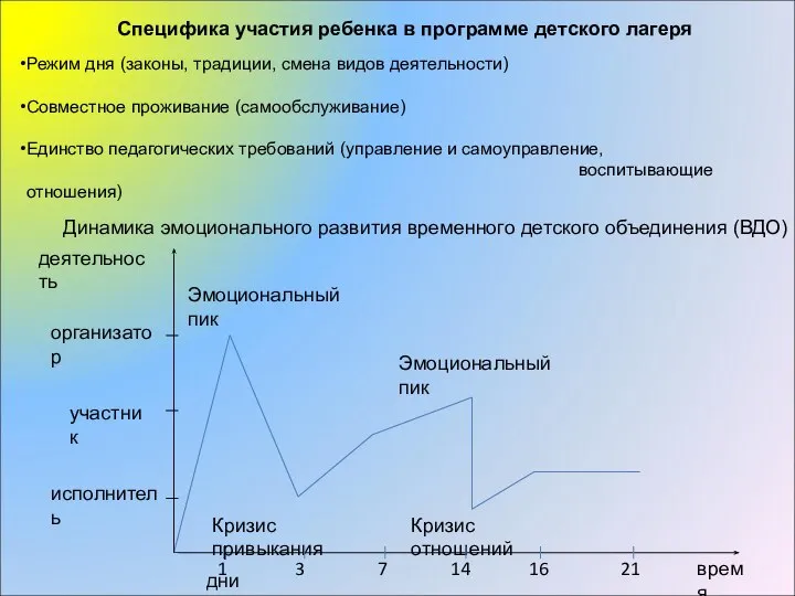 Специфика участия ребенка в программе детского лагеря Режим дня (законы, традиции, смена