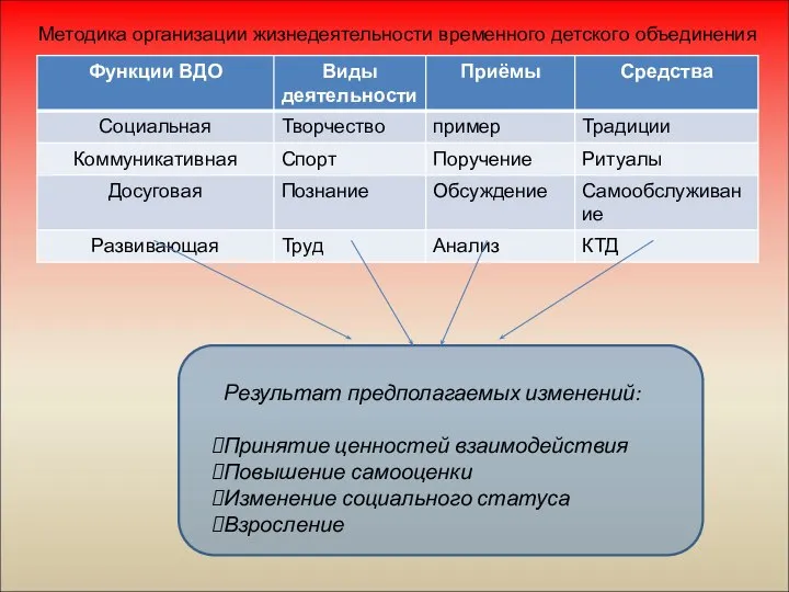 Методика организации жизнедеятельности временного детского объединения Результат предполагаемых изменений: Принятие ценностей взаимодействия