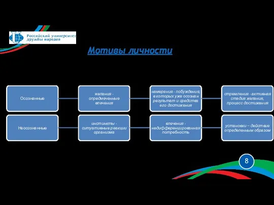 Мотивы личности Мотив - побуждения к деятельности, связанные с удовлетворением потребностей субъекта