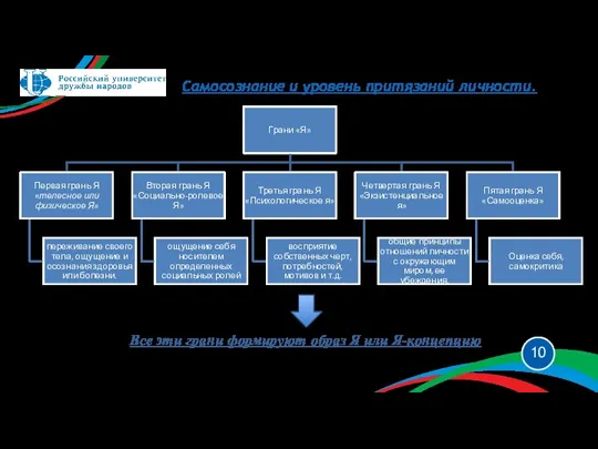 Самосознание и уровень притязаний личности. Все эти грани формируют образ Я или Я-концепцию