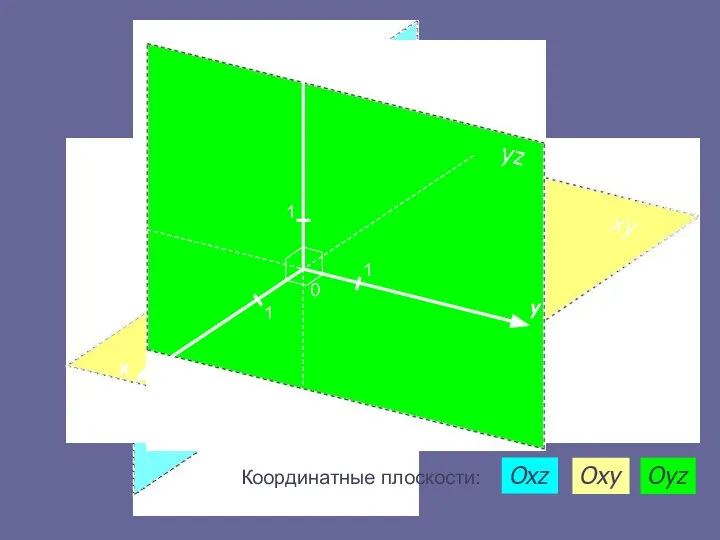 x y z 0 1 1 1 Координатные плоскости: Oxz Oxy Oyz