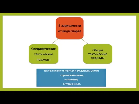 Тактика может относиться к следующим целям: -соревновательным; -стартовым; -ситуационным.
