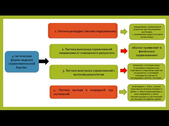 4. Тактику выхода в очередной тур состязаний. 1. Тактика рекордов (тактика лидирования).