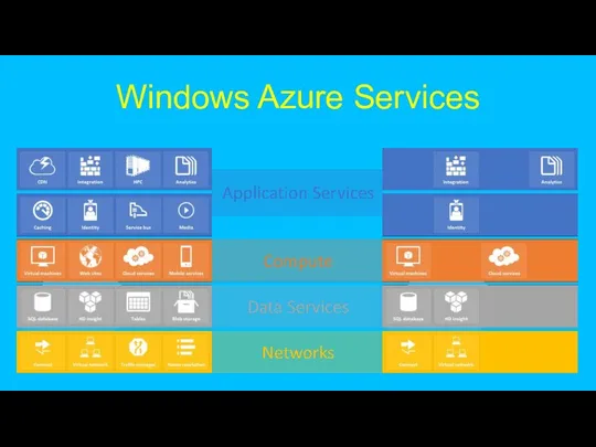 Windows Azure Services
