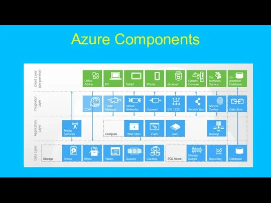 Azure Components