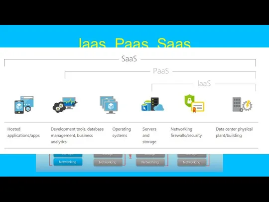 Iaas, Paas, Saas