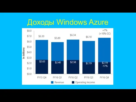 Доходы Windows Azure