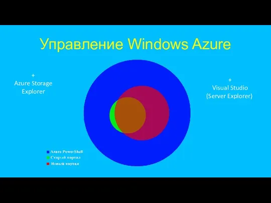 Управление Windows Azure + Visual Studio (Server Explorer) + Azure Storage Explorer