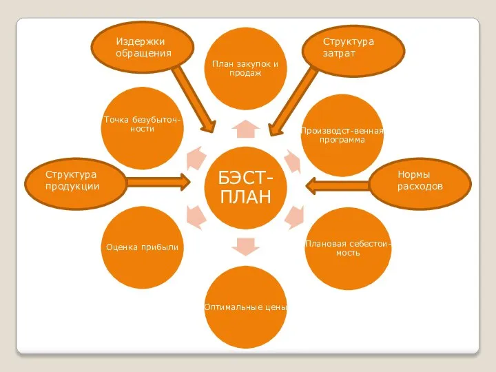 Издержки обращения Структура затрат Структура продукции Нормы расходов