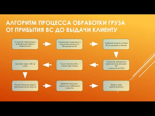 АЛГОРИТМ ПРОЦЕССА ОБРАБОТКИ ГРУЗА ОТ ПРИБЫТИЯ ВС ДО ВЫДАЧИ КЛИЕНТУ Получение информации