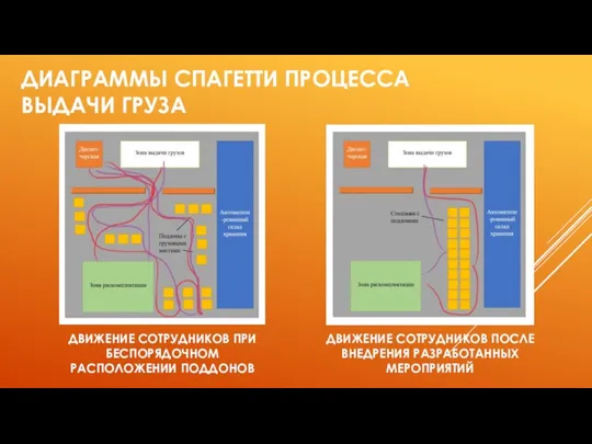 ДИАГРАММЫ СПАГЕТТИ ПРОЦЕССА ВЫДАЧИ ГРУЗА ДВИЖЕНИЕ СОТРУДНИКОВ ПРИ БЕСПОРЯДОЧНОМ РАСПОЛОЖЕНИИ ПОДДОНОВ ДВИЖЕНИЕ