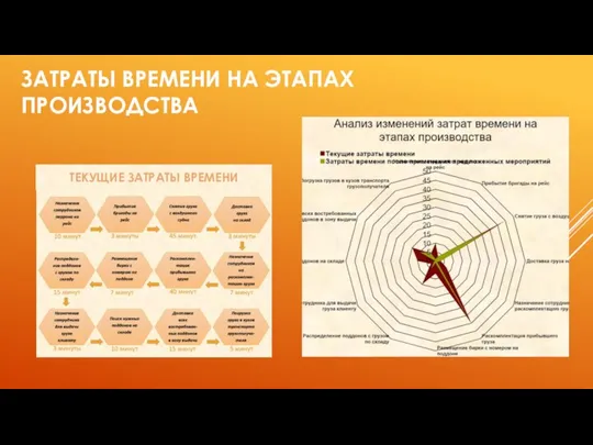 ЗАТРАТЫ ВРЕМЕНИ НА ЭТАПАХ ПРОИЗВОДСТВА ТЕКУЩИЕ ЗАТРАТЫ ВРЕМЕНИ