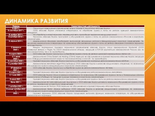 ДИНАМИКА РАЗВИТИЯ