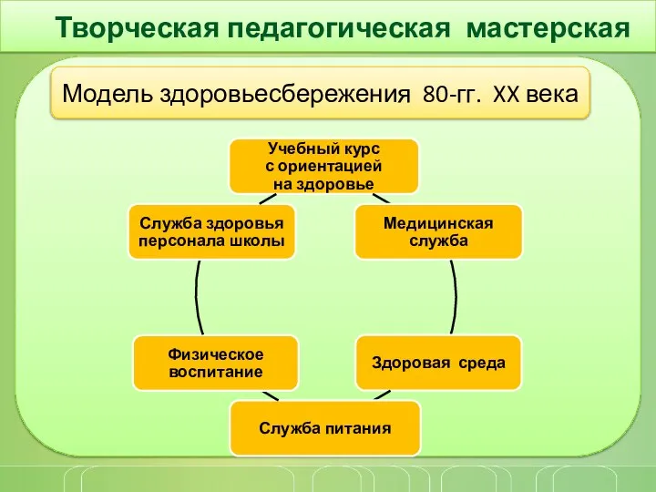 Творческая педагогическая мастерская Модель здоровьесбережения 80-гг. XX века