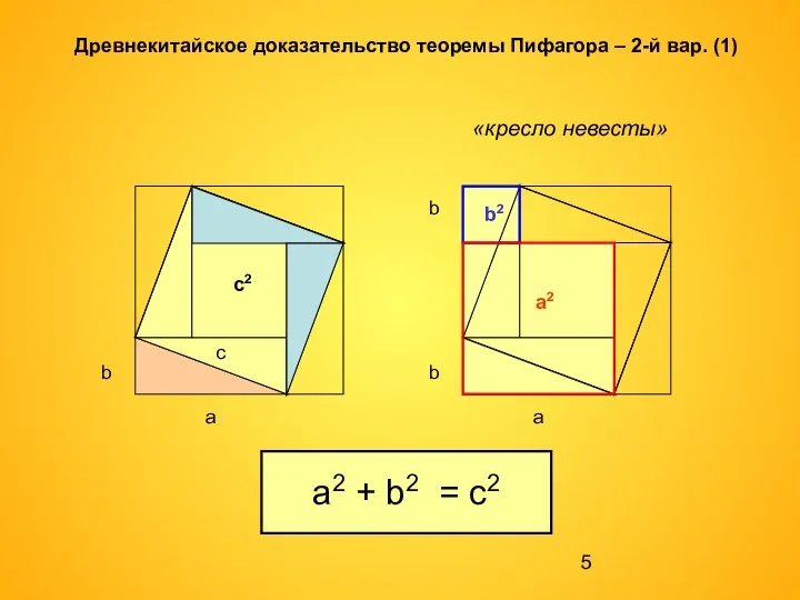 Древнекитайское доказательство теоремы Пифагора – 2-й вар. (1) a b c2 c