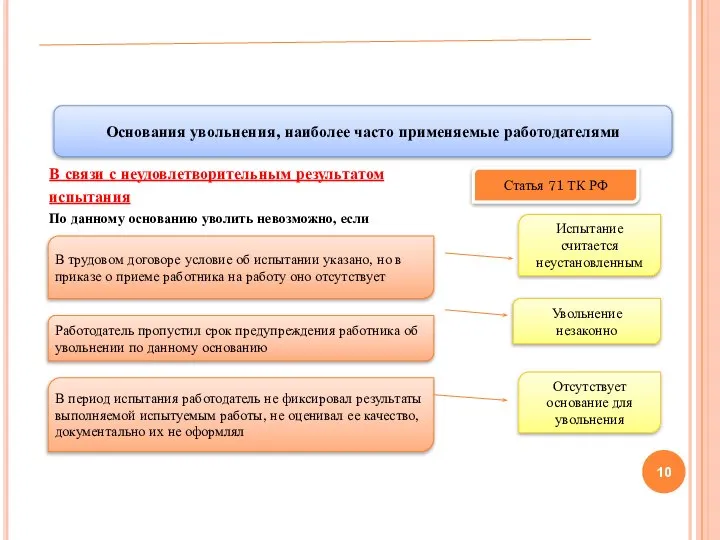 В связи с неудовлетворительным результатом испытания По данному основанию уволить невозможно, если