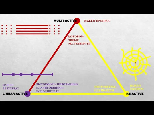 LINEAR-ACTIVE RE-ACTIVE MULTI-ACTIVE ВАЖЕН РЕЗУЛЬТАТ ВАЖЕН ПРОЦЕСС ВАЖЕН СОЦИУМ ВЫСОКООРГАНИЗОВАННЫЕ ПЛАНИРОВЩИКИ-ИСПОЛНИТЕЛИ РАЗГОВОР- ЧИВЫЕ ЭКСТРАВЕРТЫ ИНТРОВЕРТЫ-СЛУШАТЕЛИ